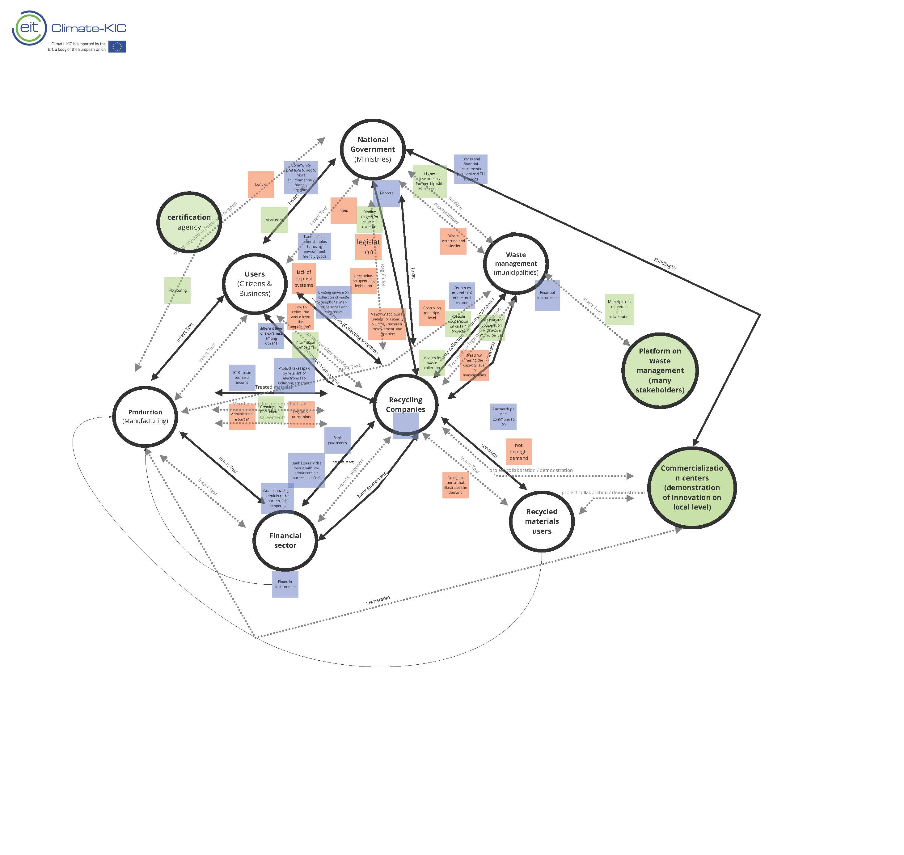 Value Network Mapping - Transitions Hub